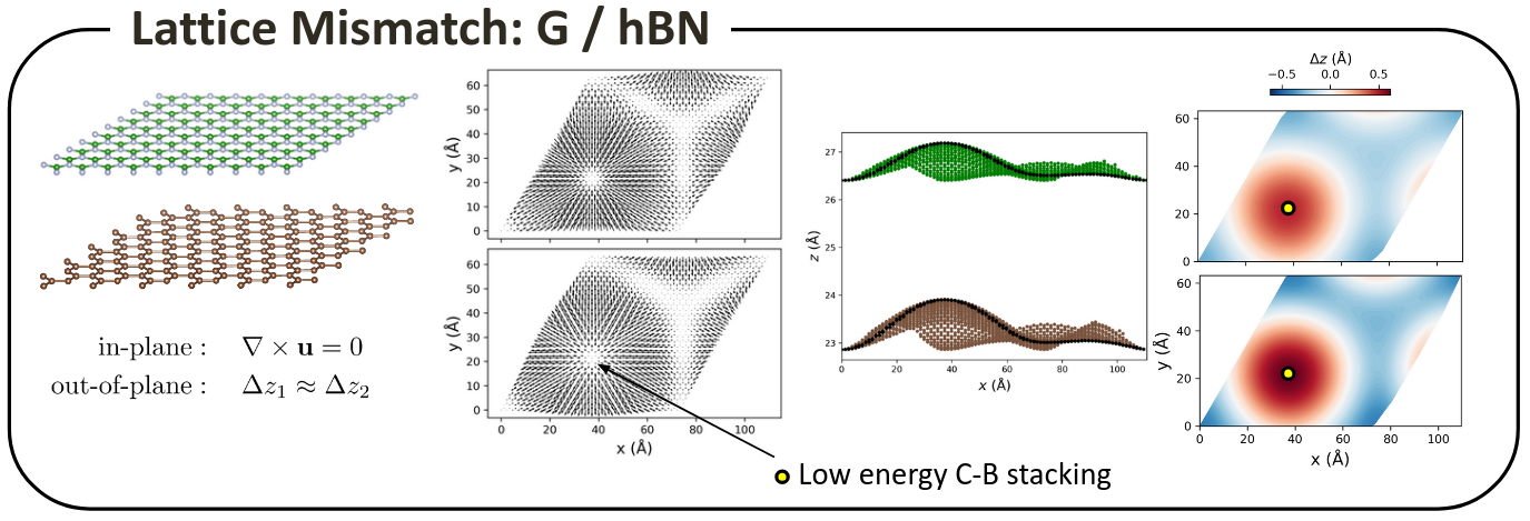 Graphene-hBN crystal structure showing out-of-plane atomic relaxation